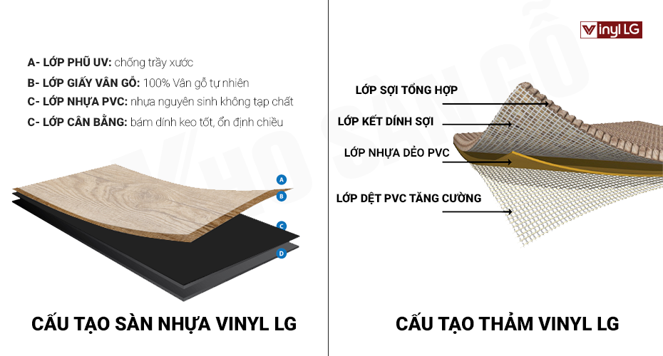 cấu tạo sàn nhựa vinyl LG cấu tạo sàn nhựa vinyl LG